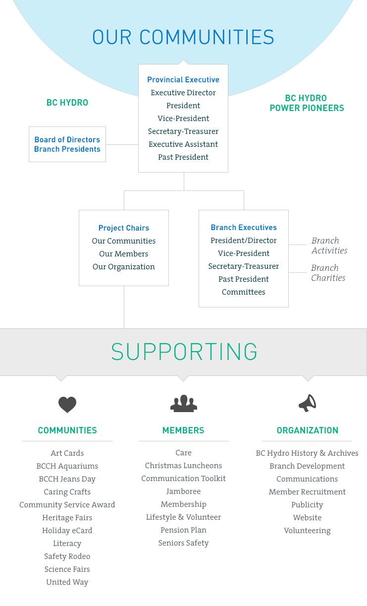 Bc Hydro Organization Chart